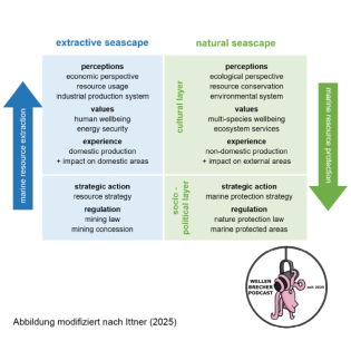 Irit Ittner: Streit um das GEMS Gasprojekt am UNESCO-Weltnaturerbe